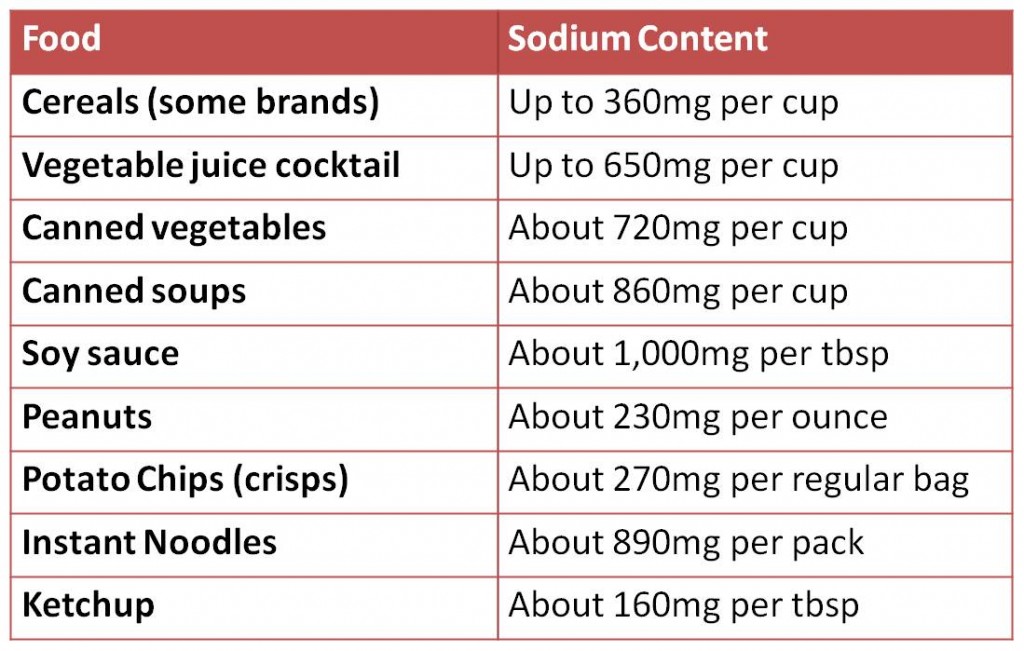 sodium