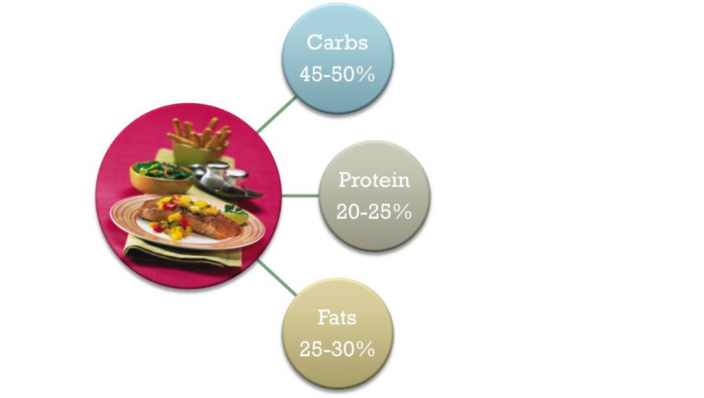 What's the Best Carb, Protein and Fat Breakdown for Weight Loss?